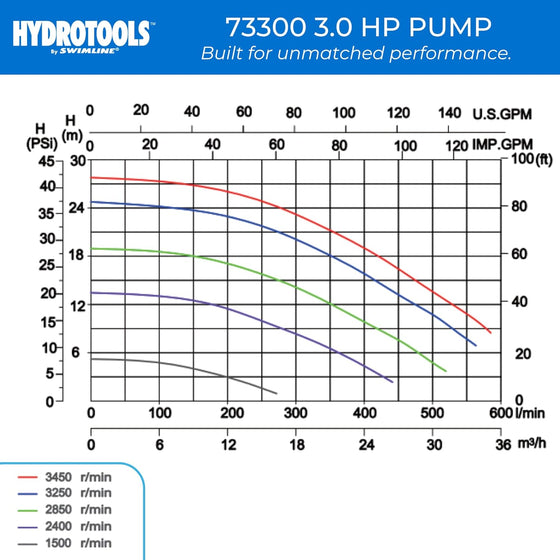 Auto-Flo Variable Speed 3 HP Pool Pump - Universal (#73300)