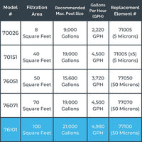 Hydrotools Model 76101 SURE-FLO 100 SQ FT Cartridge Filter System with 1.2 THP Pump