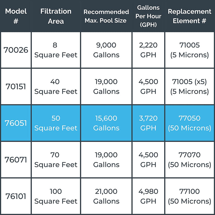 Hydrotools Model 76051 SURE-FLO 50 SQ FT Cartridge Filter System with 0.54 THP Pump